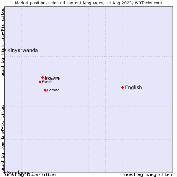 Market position of English vs. Kinyarwanda vs. Sundanese