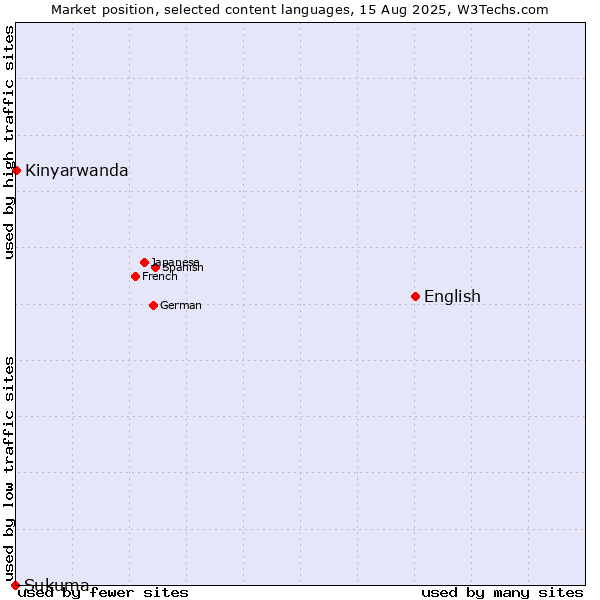 Market position of English vs. Kinyarwanda vs. Sukuma