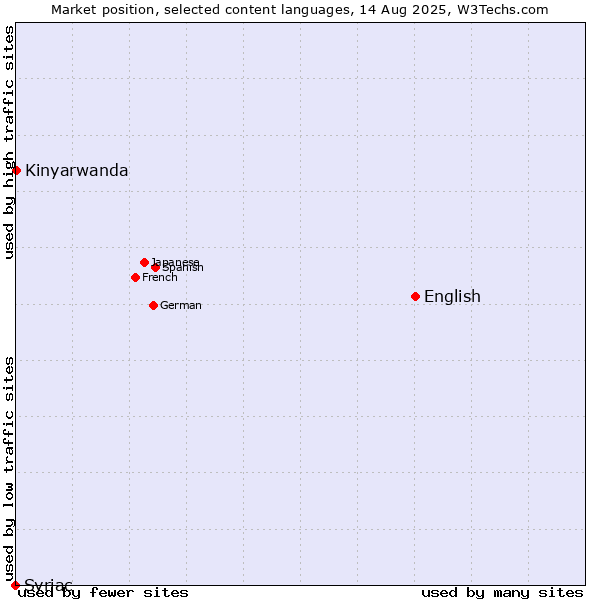 Market position of English vs. Kinyarwanda vs. Syriac