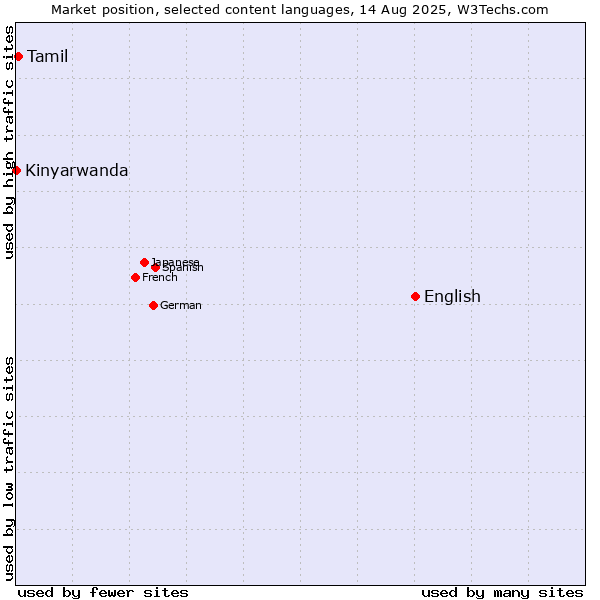 Market position of English vs. Tamil vs. Kinyarwanda