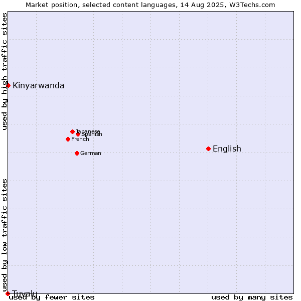 Market position of English vs. Kinyarwanda vs. Tuvalu