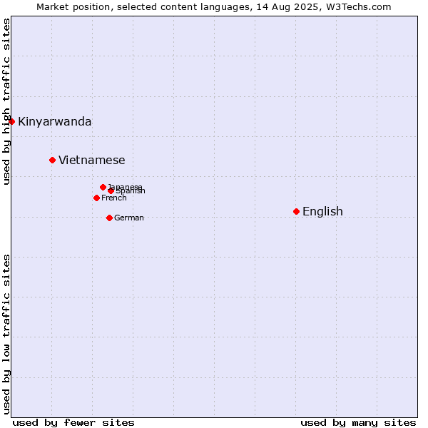 Market position of English vs. Vietnamese vs. Kinyarwanda