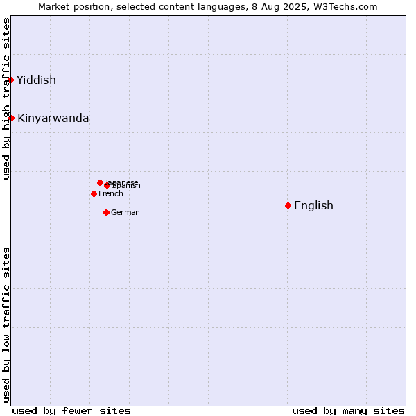 Market position of English vs. Kinyarwanda vs. Yiddish