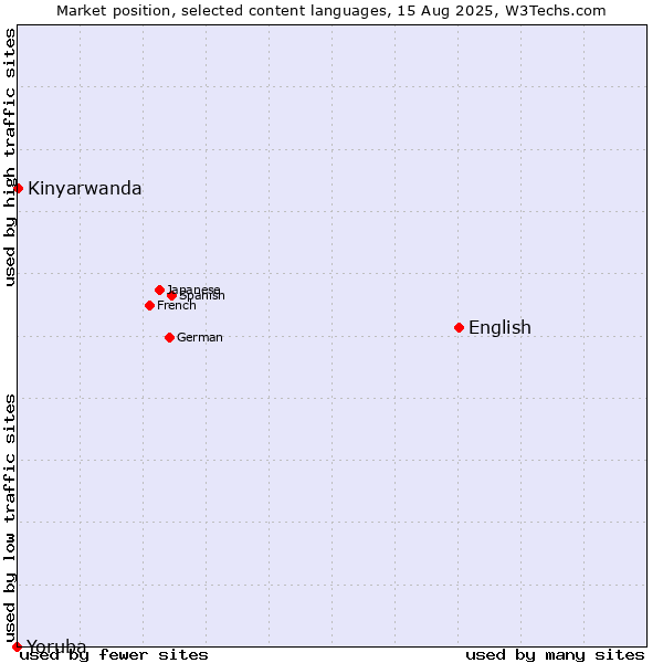 Market position of English vs. Kinyarwanda vs. Yoruba