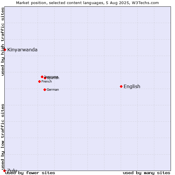 Market position of English vs. Kinyarwanda vs. Zulu