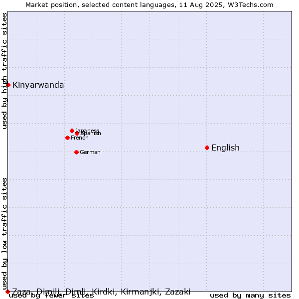 Market position of English vs. Kinyarwanda vs. Zaza, Dimili, Dimli, Kirdki, Kirmanjki, Zazaki