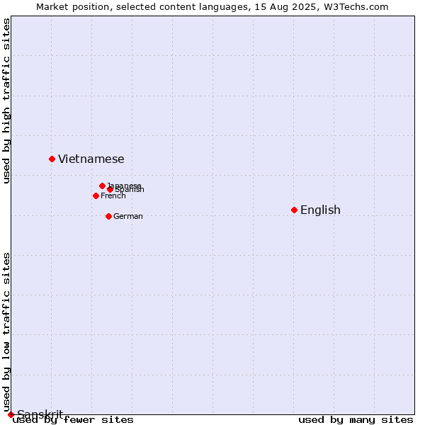 Market position of English vs. Vietnamese vs. Sanskrit