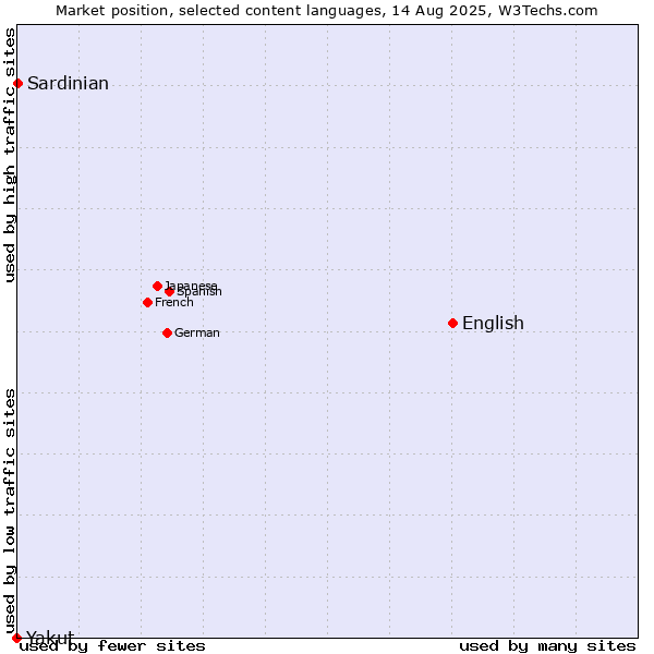Market position of English vs. Sardinian vs. Yakut