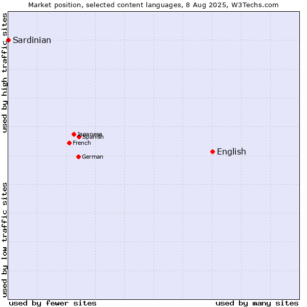 Market position of English vs. Sardinian