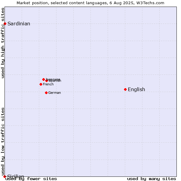Market position of English vs. Sardinian vs. Sicilian