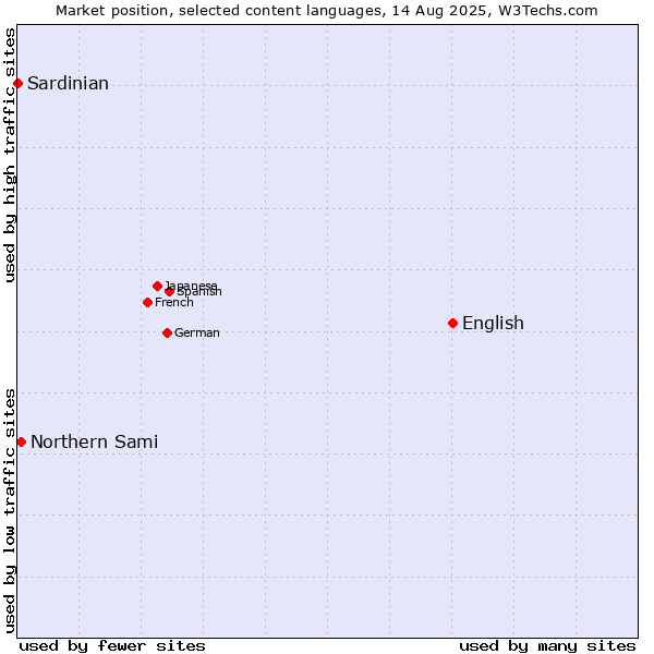 Market position of English vs. Northern Sami vs. Sardinian