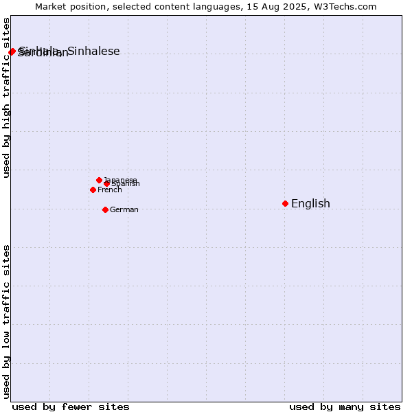 Market position of English vs. Sinhala, Sinhalese vs. Sardinian