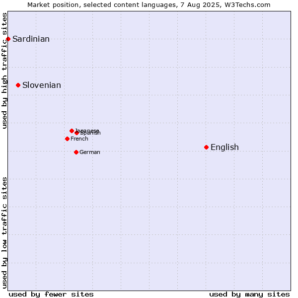Market position of English vs. Slovenian vs. Sardinian
