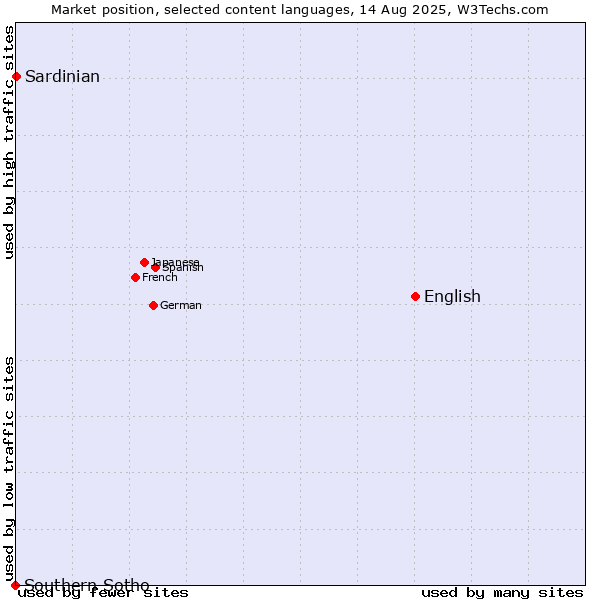 Market position of English vs. Sardinian vs. Southern Sotho