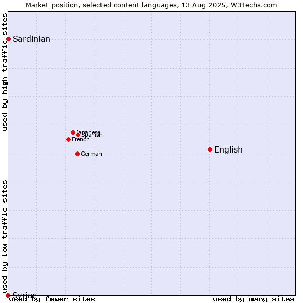 Market position of English vs. Sardinian vs. Syriac