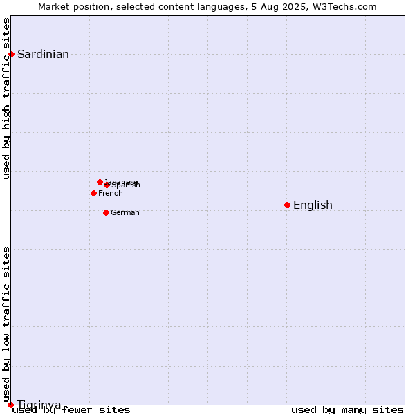 Market position of English vs. Sardinian vs. Tigrinya