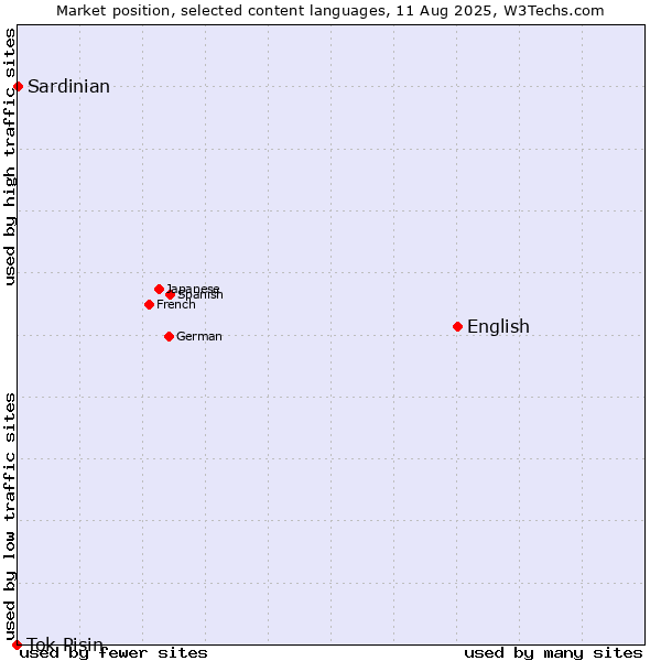 Market position of English vs. Sardinian vs. Tok Pisin