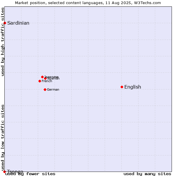 Market position of English vs. Sardinian vs. Tsonga