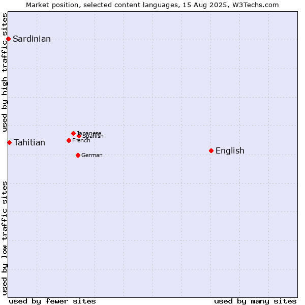 Market position of English vs. Tahitian vs. Sardinian