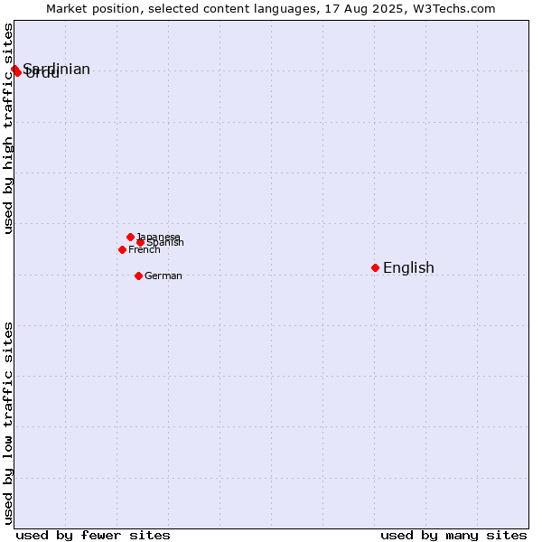 Market position of English vs. Urdu vs. Sardinian