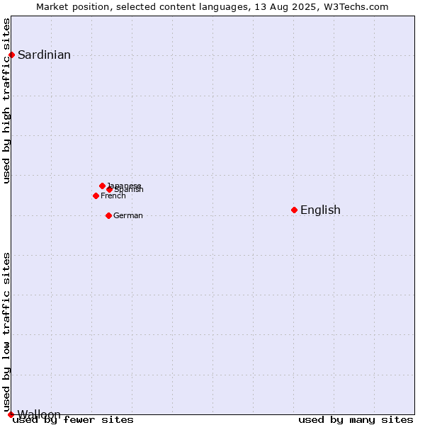 Market position of English vs. Sardinian vs. Walloon