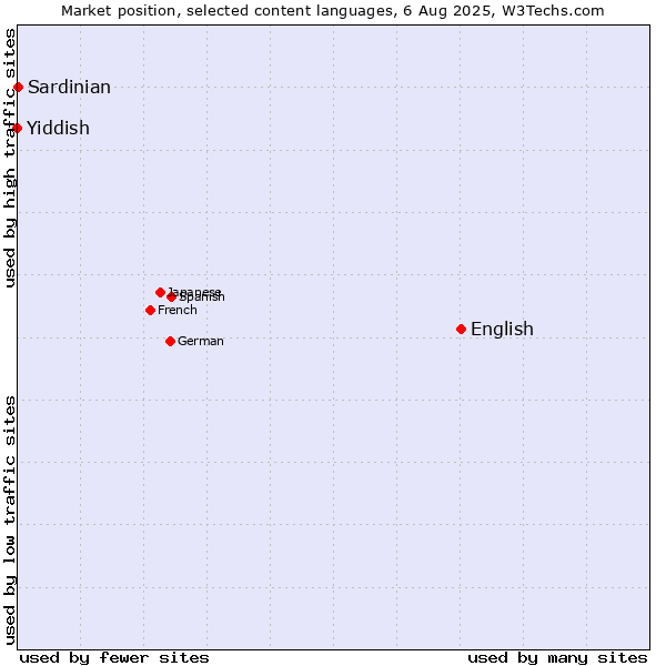 Market position of English vs. Sardinian vs. Yiddish