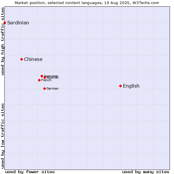 Market position of English vs. Chinese vs. Sardinian