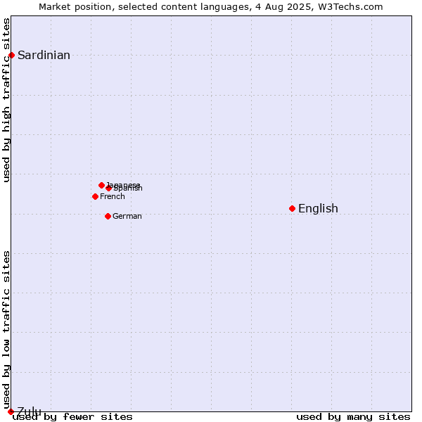 Market position of English vs. Sardinian vs. Zulu