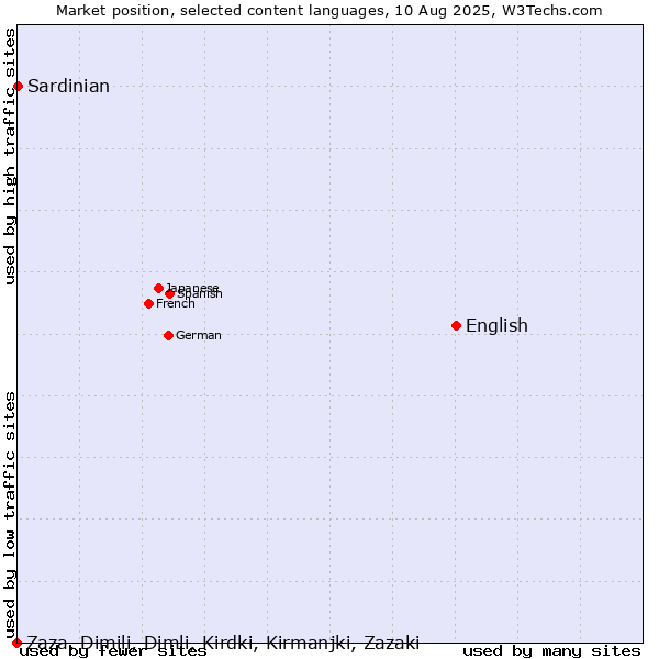 Market position of English vs. Sardinian vs. Zaza, Dimili, Dimli, Kirdki, Kirmanjki, Zazaki