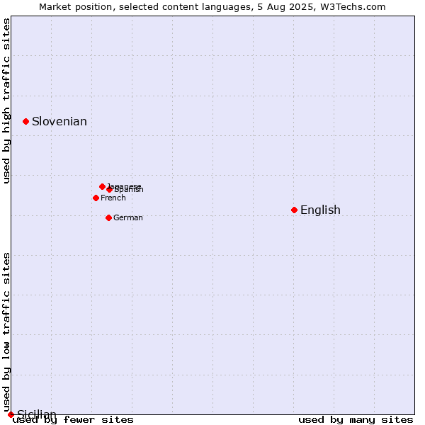 Market position of English vs. Slovenian vs. Sicilian