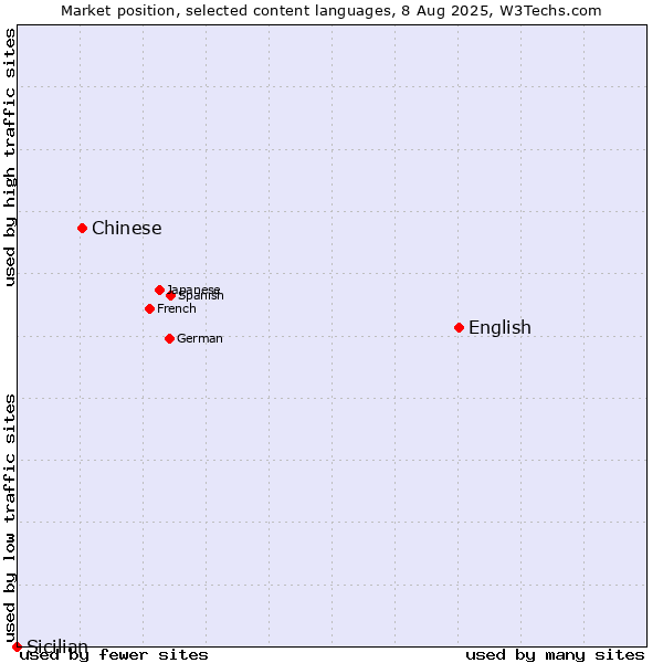 Market position of English vs. Chinese vs. Sicilian