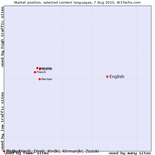 Market position of English vs. Sicilian vs. Zaza, Dimili, Dimli, Kirdki, Kirmanjki, Zazaki