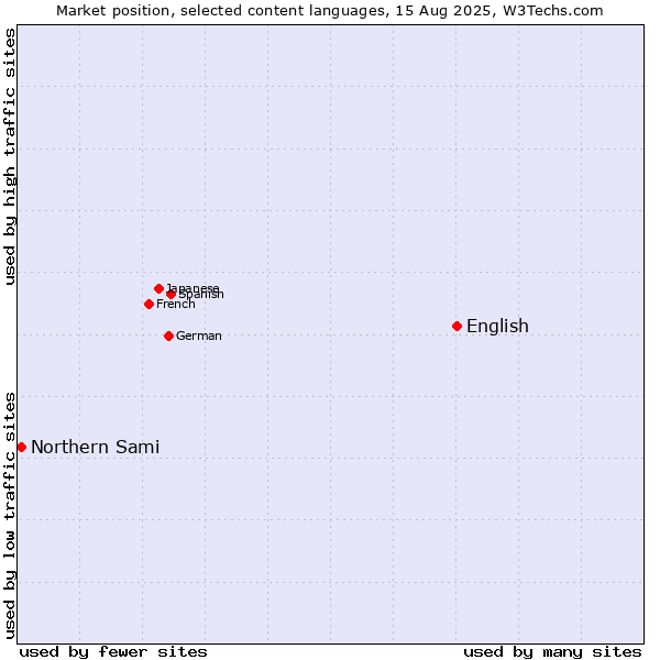 Market position of English vs. Northern Sami