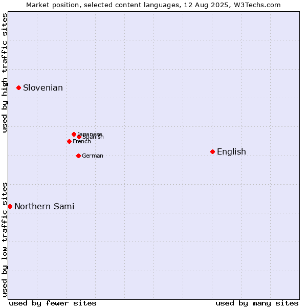 Market position of English vs. Slovenian vs. Northern Sami