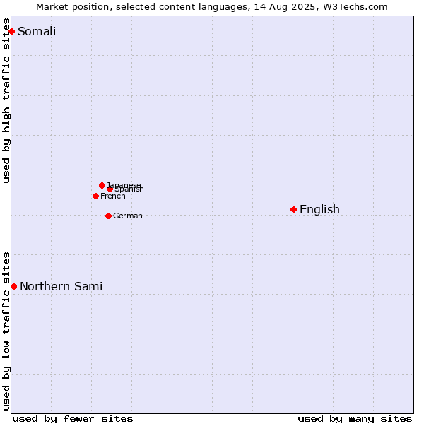 Market position of English vs. Northern Sami vs. Somali