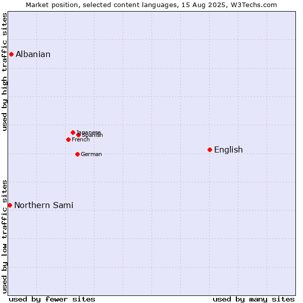 Market position of English vs. Albanian vs. Northern Sami