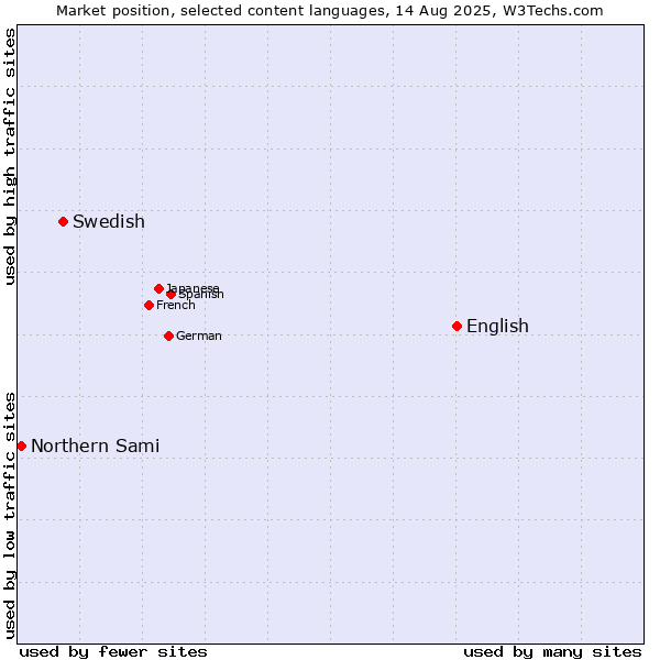 Market position of English vs. Swedish vs. Northern Sami