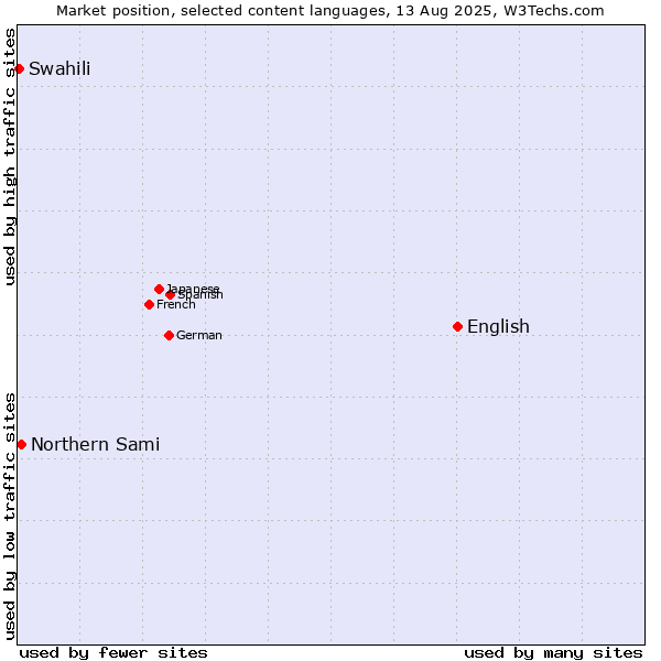 Market position of English vs. Northern Sami vs. Swahili