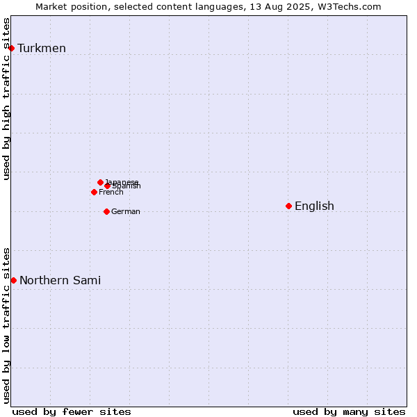 Market position of English vs. Northern Sami vs. Turkmen
