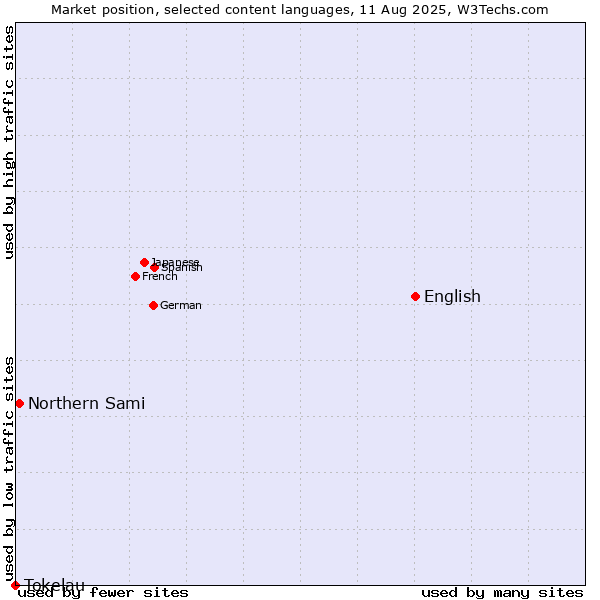 Market position of English vs. Northern Sami vs. Tokelau