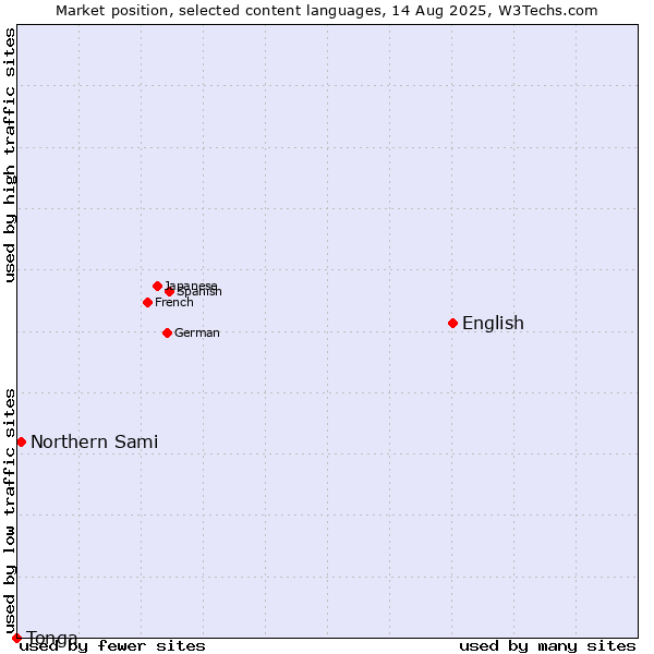 Market position of English vs. Northern Sami vs. Tonga
