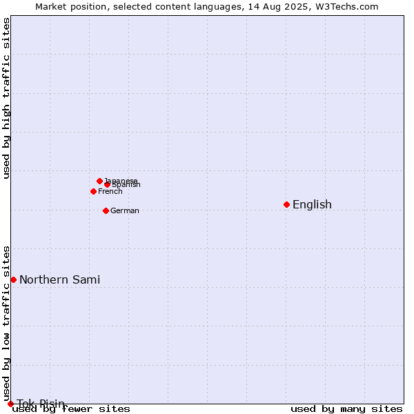 Market position of English vs. Northern Sami vs. Tok Pisin