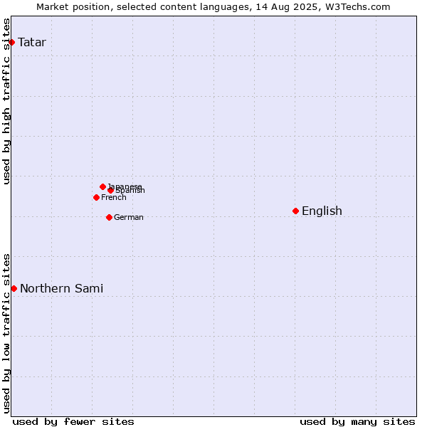 Market position of English vs. Northern Sami vs. Tatar