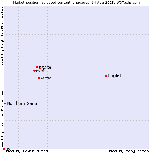 Market position of English vs. Northern Sami vs. Twi