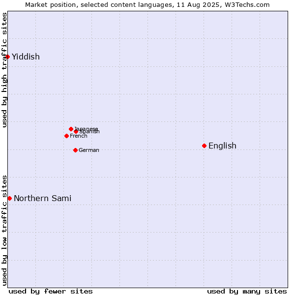 Market position of English vs. Northern Sami vs. Yiddish