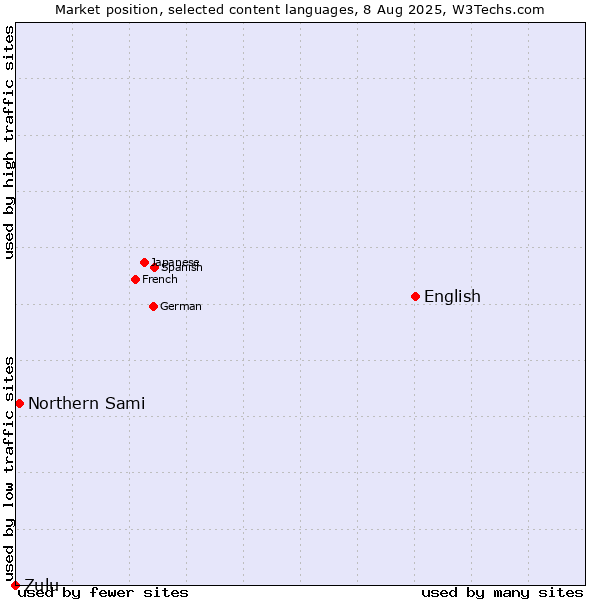 Market position of English vs. Northern Sami vs. Zulu