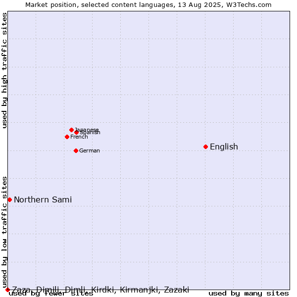 Market position of English vs. Northern Sami vs. Zaza, Dimili, Dimli, Kirdki, Kirmanjki, Zazaki