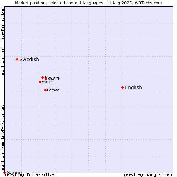 Market position of English vs. Swedish vs. Sango
