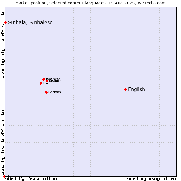 Market position of English vs. Sinhala, Sinhalese vs. Tetum