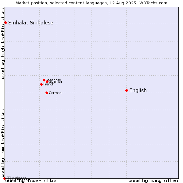 Market position of English vs. Sinhala, Sinhalese vs. Tigrinya
